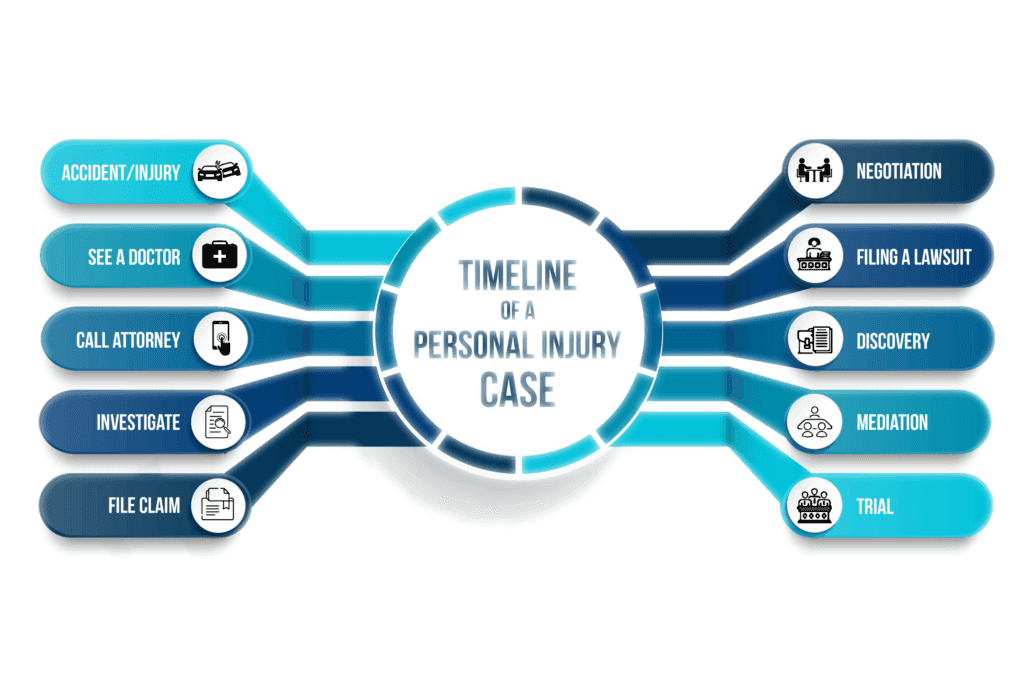 Timeline of Personal Injury Infographic